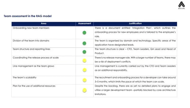 Team assessment in the RAG model with scoring across organizational areas