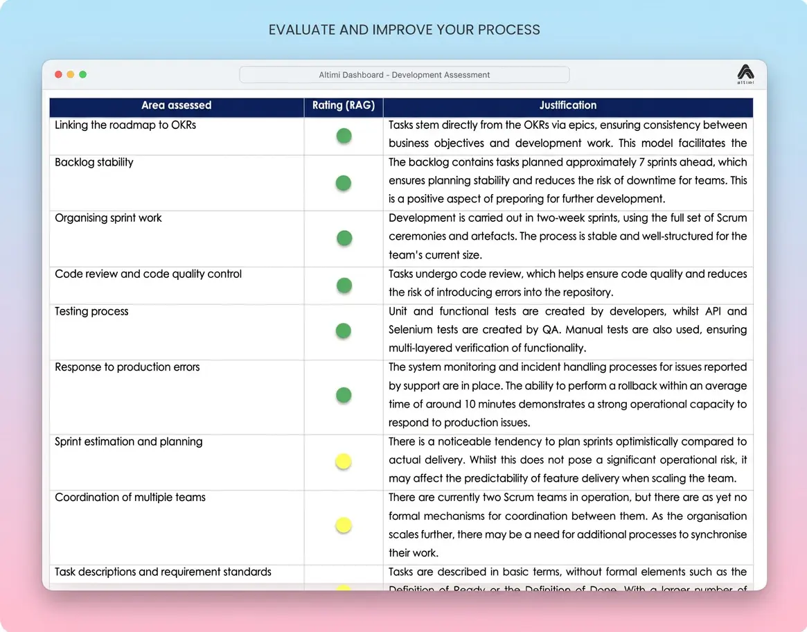 SDLC maturity RAG assessment covering code review, testing, and sprint processes