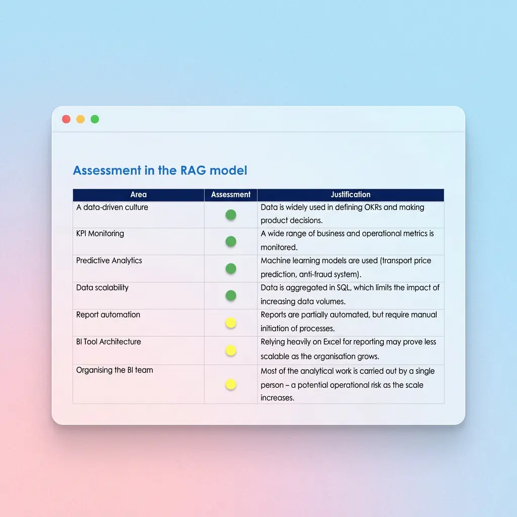 Business Intelligence maturity RAG model with data readiness scoring