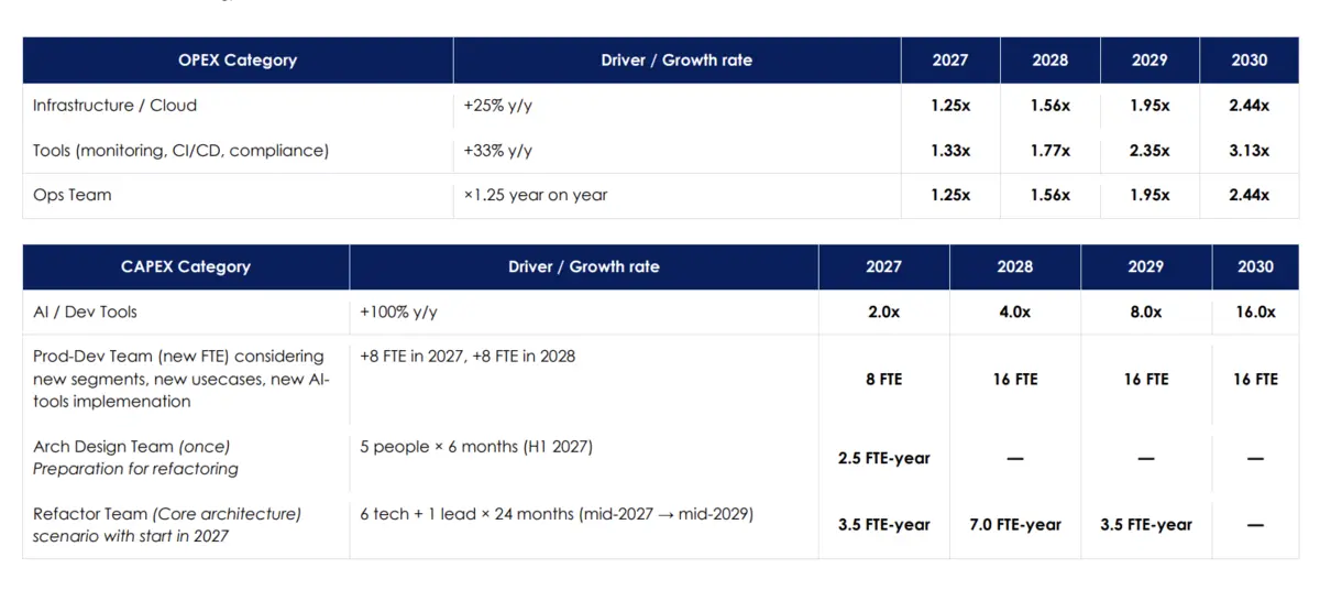 CAPEX and OPEX growth projection table with cost categories through 2030