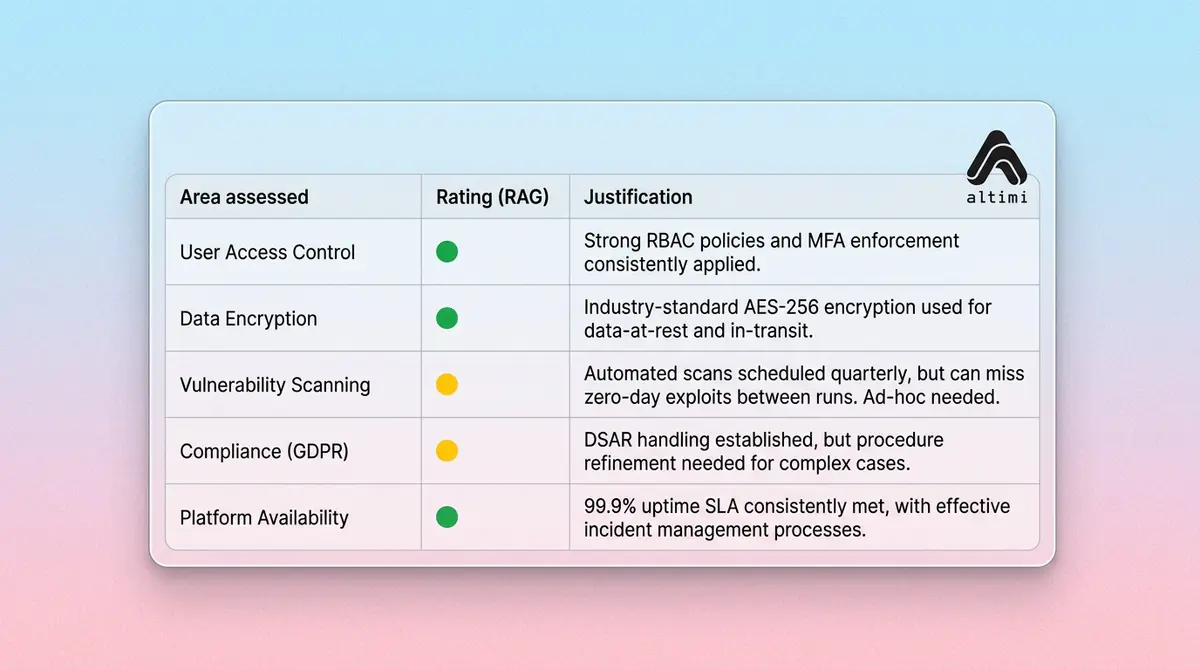 Security assessment RAG model covering access control, encryption, and compliance